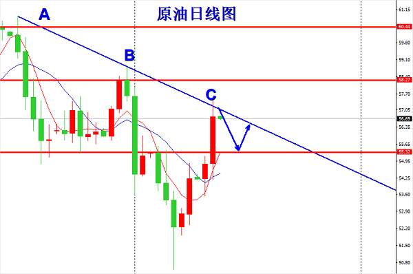 欧阳宏通：前日强势原油，今日先空后多