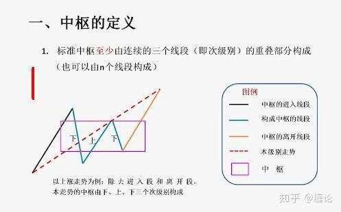 中枢 缠论 线段 背驰 级别 盘整