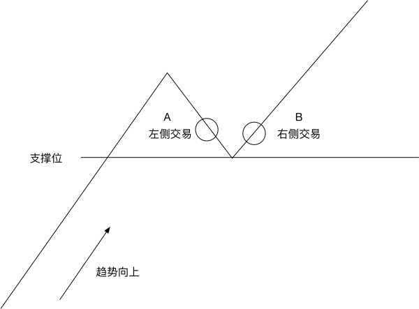 支撑位 交易 确认 顺势 顺市 坏习惯