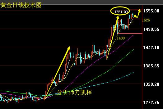 万凯梓：黄金单边大涨大跌多头依旧 英镑反弹之路太艰险