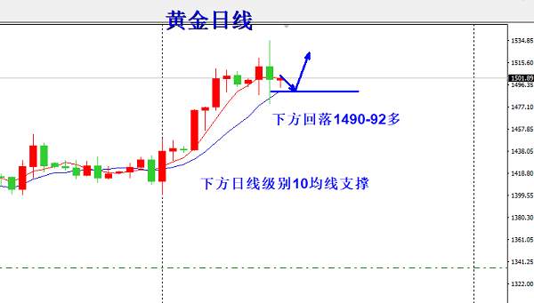 欧阳宏通：黄金经过洗盘高空为主，原油强势之后必回调