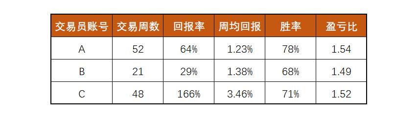 高分交易员的迷惑