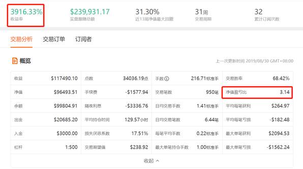 13周，39倍获利的黄金交易
