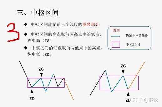 35天帮你建立交易系统第3节:缠论中枢、走势类型、背驰、级别