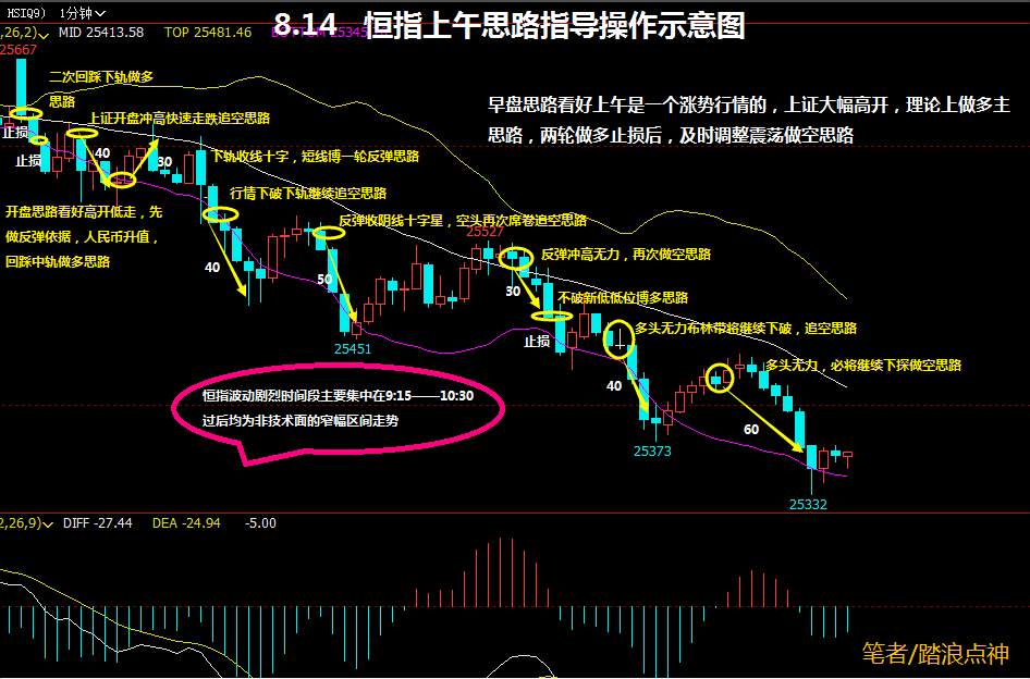 踏浪点神：8.14恒指今日总结及晚盘思路