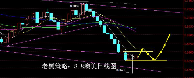 老黑策略：8.8外汇分析策略