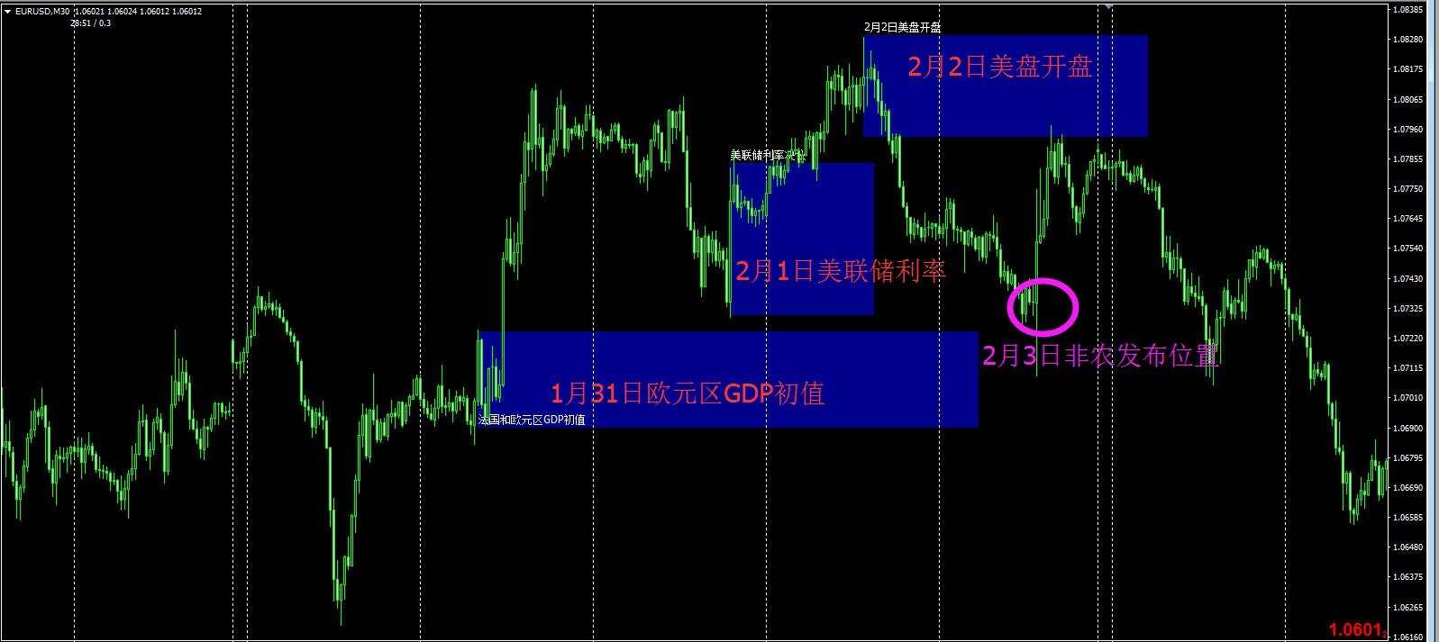 外汇等金融市场里，利率决议、非农就业等重大事件能否提前预知行情波动呢？