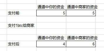 比特币闪电网络业务详解