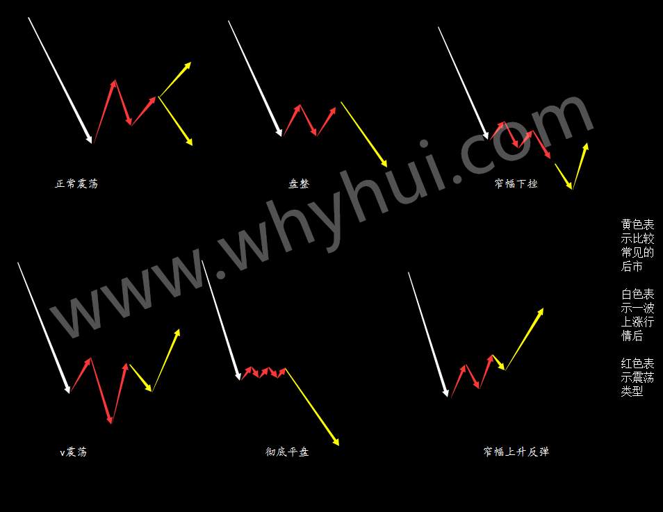 手绘常见的几种行情走势