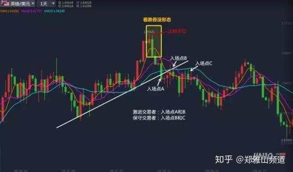 右侧交易者的福音:吞没形态 均线的完美组合