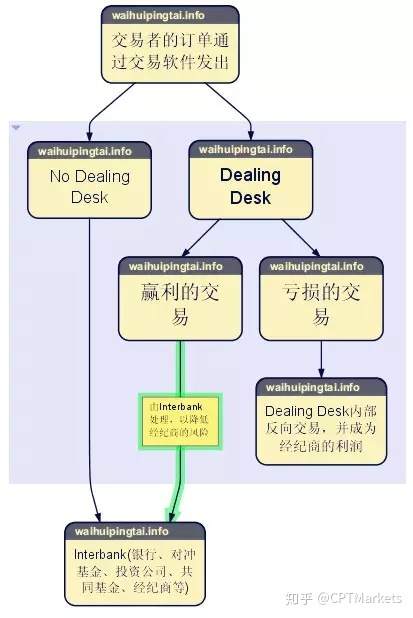 外汇经纪商类型—什么是ECN、STP、NDD及MM