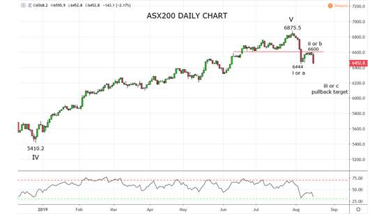 嘉盛集团：债市重压ASX200指数