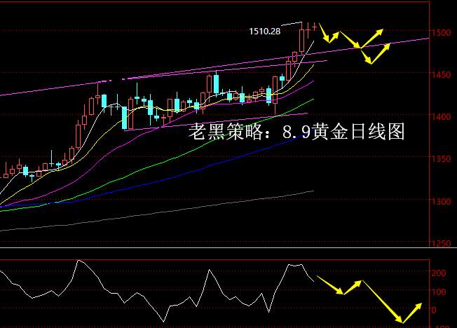 老黑策略：8.9黄金分析策略