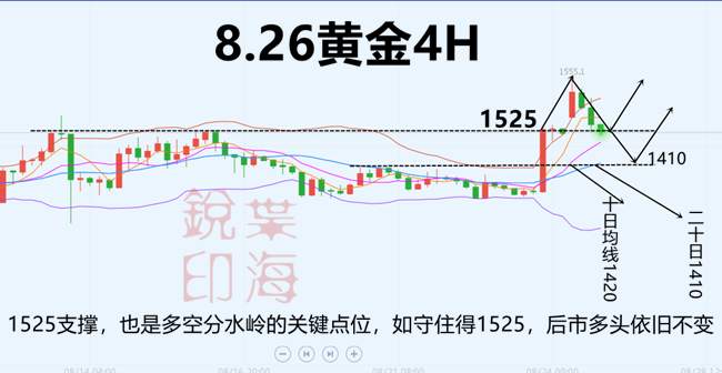 叶海锐：8.26周一黄金跳空高开破1550 后市多头关键点1525得失情况，1525不破直接多。