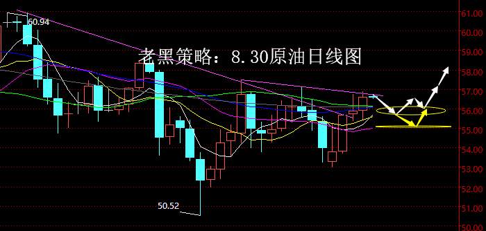 老黑策略：8.30原油分析策略