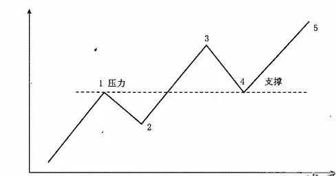 【干货】江恩角度线，大师级解读！