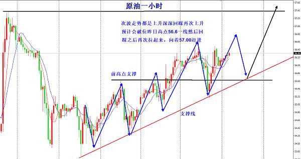 欧阳宏通：今日黄金还是做空，原油反弹冲高回落接多