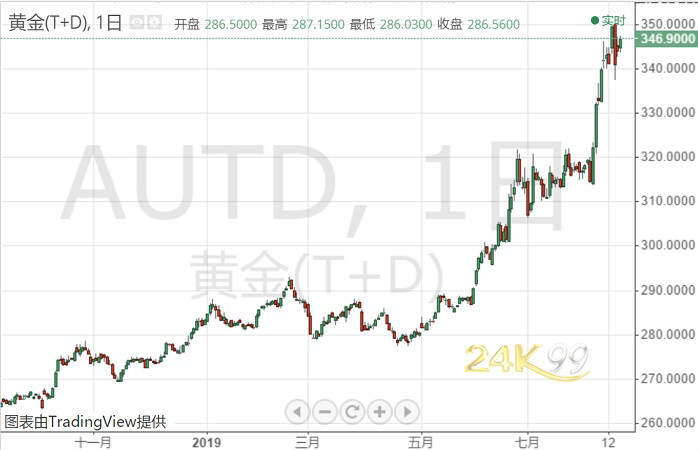 恐慌不减！多重利好撑腰黄金 这一技术信号很重要