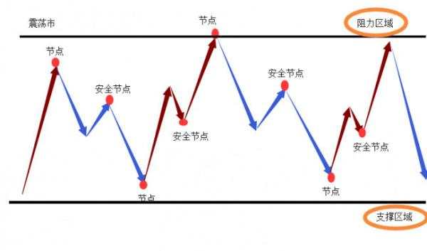 怎么用道氏理论判断趋势和震荡！