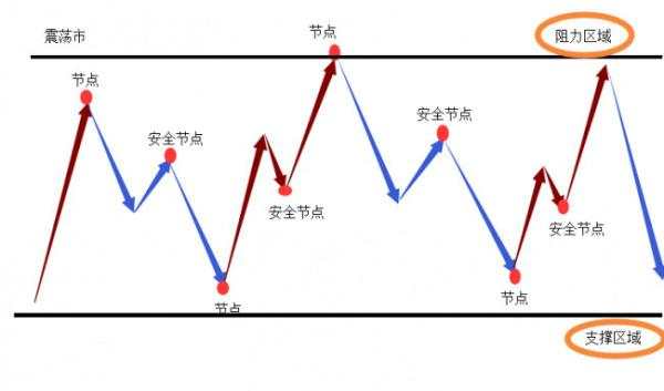 怎么用道氏理论判断趋势和震荡!