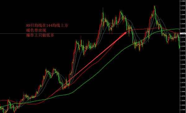 均线 冷色 暖色 交易法 绿色 红色