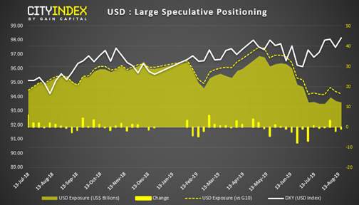 嘉盛集团：每周交易员持仓报告：日元买需依然旺盛