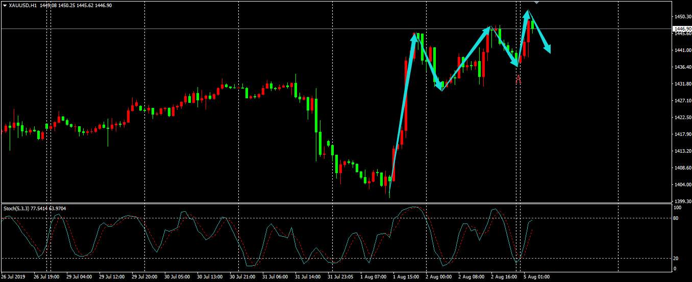 四点交易系统：2019年8月5日盘面分析