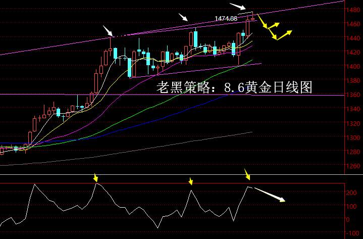 老黑策略：8.6黄金分析策略