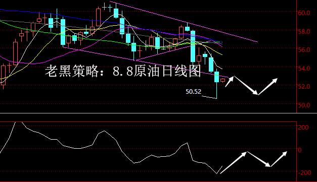 老黑策略：8.8原油分析策略