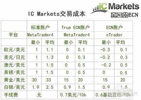 最安全最低点差的外汇黄金交易平台IC Markets