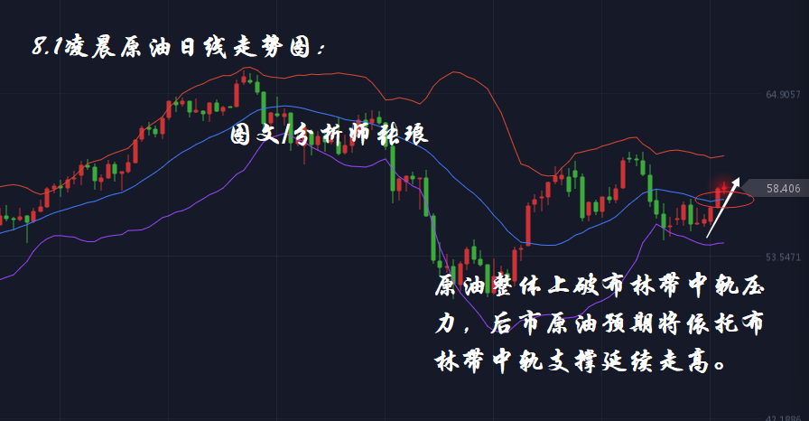 分析师张琅：8.1黄金ADP出炉、原油EIA利多、凌晨关注美联储