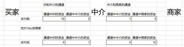 比特币闪电网络业务详解
