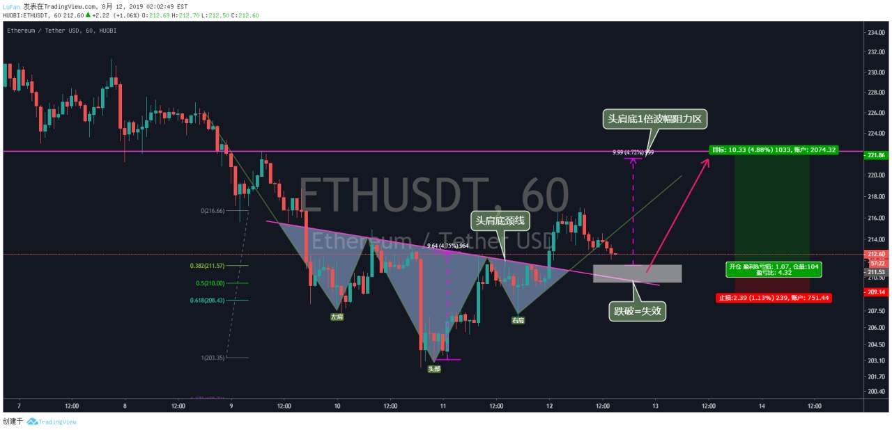 ETH——让我们期待1H周期的头肩底形态的成立