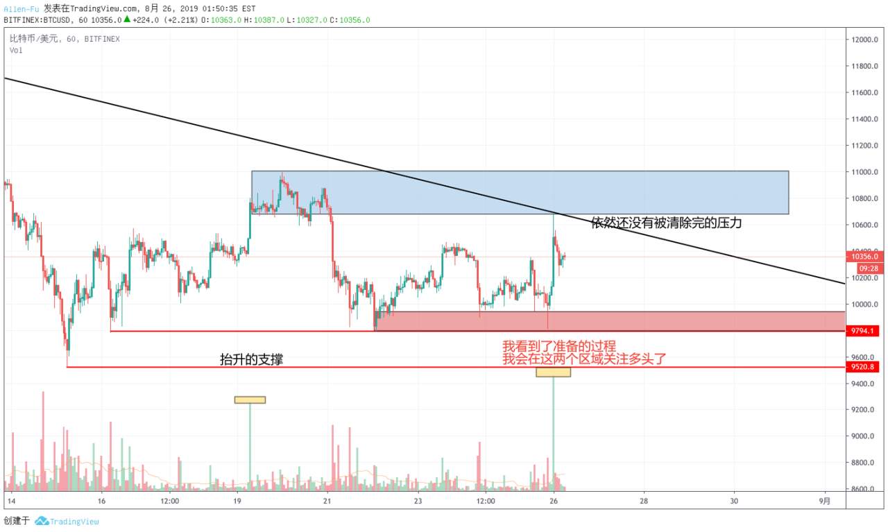 BTC我看到了准备过程，但不是万事大吉