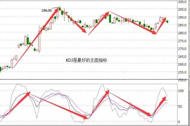 指标 信号 黄金价格 转势 计算 分析