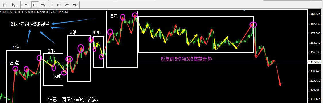 说说一直让交易者头疼的波浪理论，教你轻松吃透！