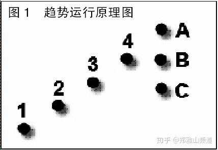 趋势交易中的三种稳定致胜方法(很受启发)