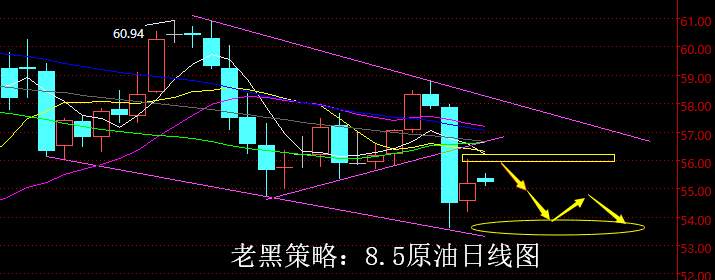 老黑策略：8.5原油分析策略