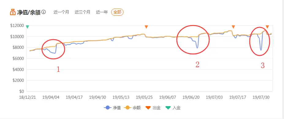32周收益翻倍的马丁与剥头皮系统，好吗？