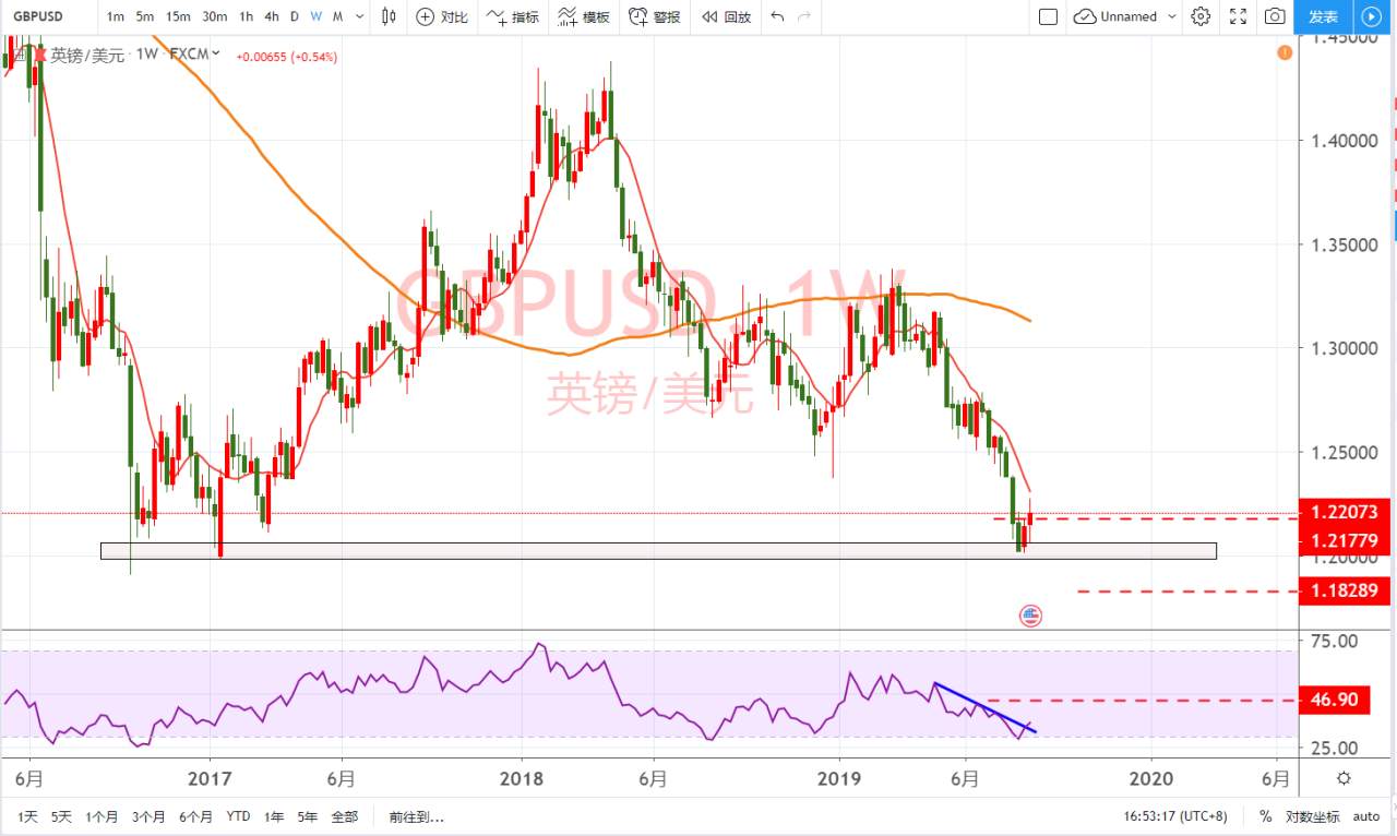 美周线 博到 区域 突破 关键点 阻力位