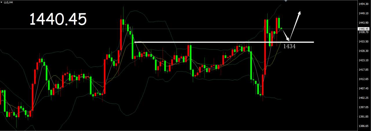 戴鑫伟：8.3本周总结，下周展望，黄金走势分析