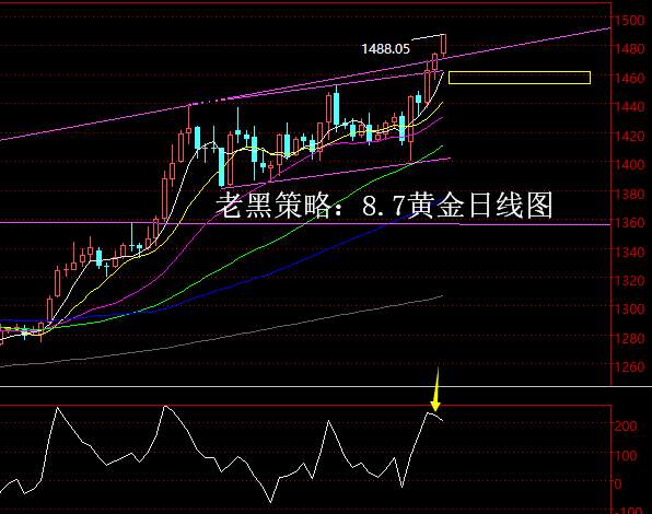 老黑策略：8.7黄金分析策略