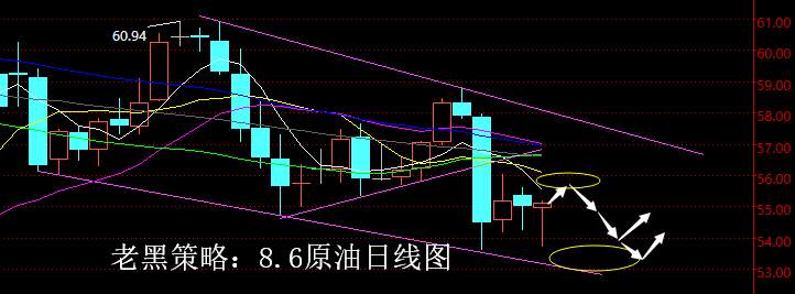 支撑 下移 美油 区间 上周四 整体