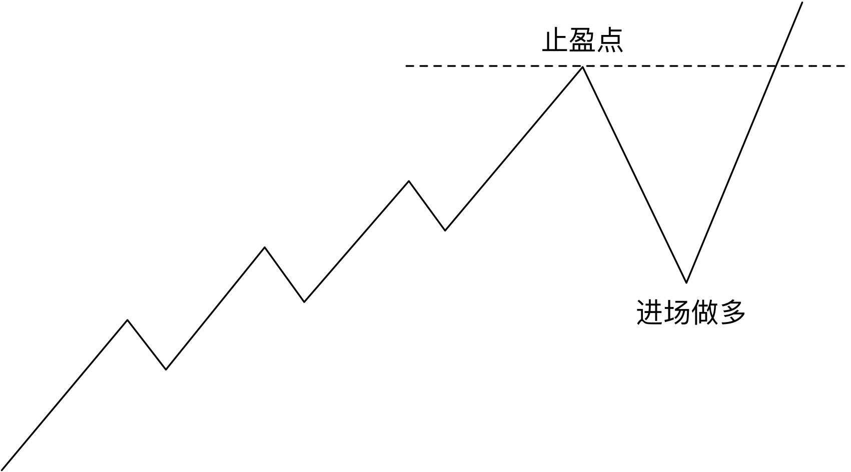 有什么好的止盈策略？