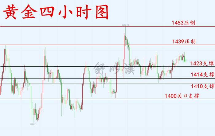 降息 基点 笑对人生 黄金 舒以溪 冲高