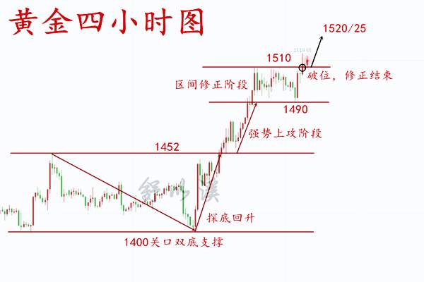 舒以溪：8.13黄金、强势破位，再创新高，今日布局思路，多！