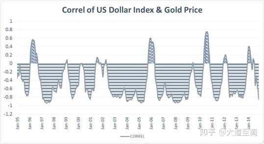 黄金与美元的关系?
