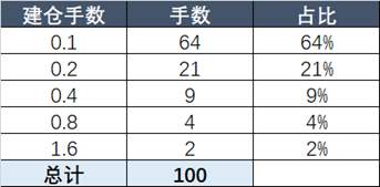 掌握分析数据，轻松选交易员