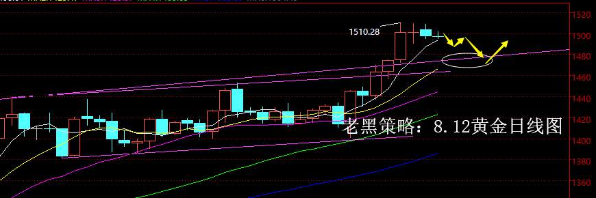 老黑策略：8.12黄金分析策略