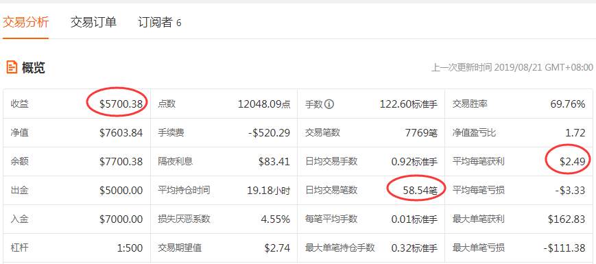 6个月净赚81%的策略,竟然不要钱?!